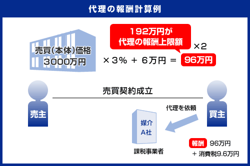 代理の報酬計算例