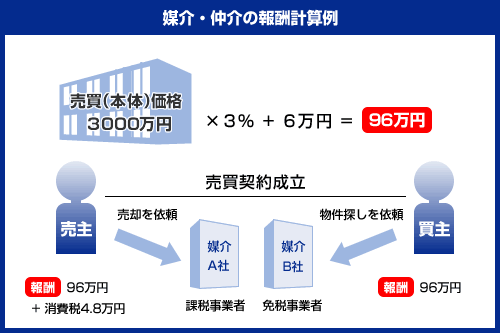 媒介・仲介の報酬計算例
