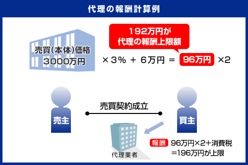 媒介・仲介の報酬計算例