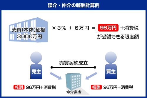 代理の報酬計算例